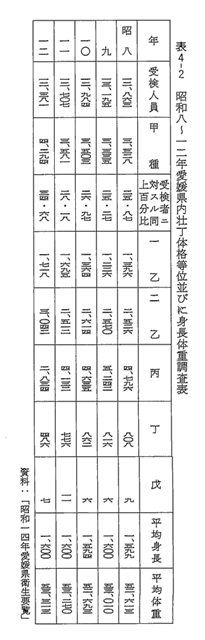 表4-2　昭和八～一二年愛媛県内壮丁体格等並びに身長体重調査表