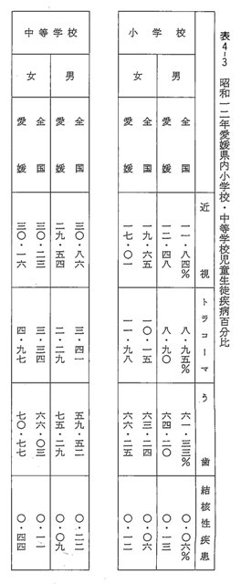 表4-3　昭和一二年愛媛県内小学校・中等学校児童生徒疾病百分比