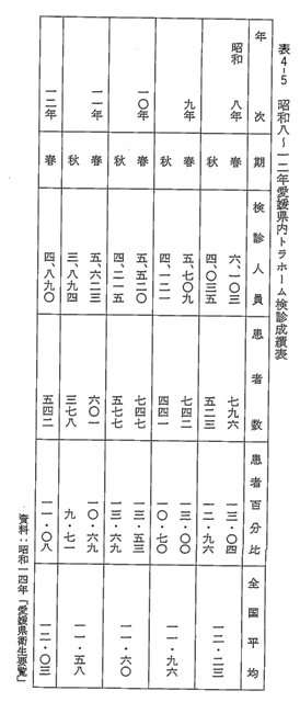表4-5　昭和八～一二年愛媛県内トラホーム検診成績表