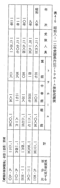 表4-6　昭和八～一二年愛媛県内壮丁トラホーム検診成績表