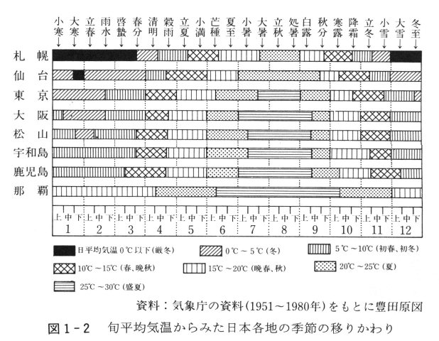 図1-2　旬平均気温からみた日本各地の季節の移り変わり