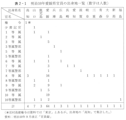 表２－１　明治10年愛媛県官員の出身地一覧（数字は人数）
