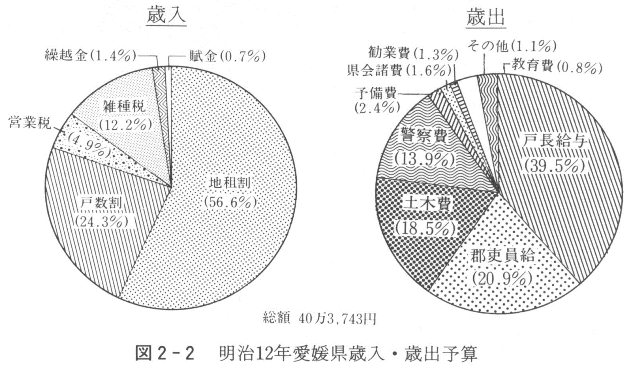 図２－２　明治12年愛媛県歳入・歳出予算