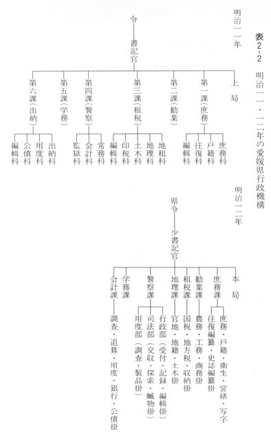 表２－２　明治一一年・一二年の愛媛県の行政機構