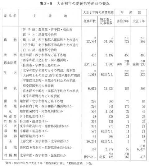 表２－９　大正初年の愛媛県特産品の概況