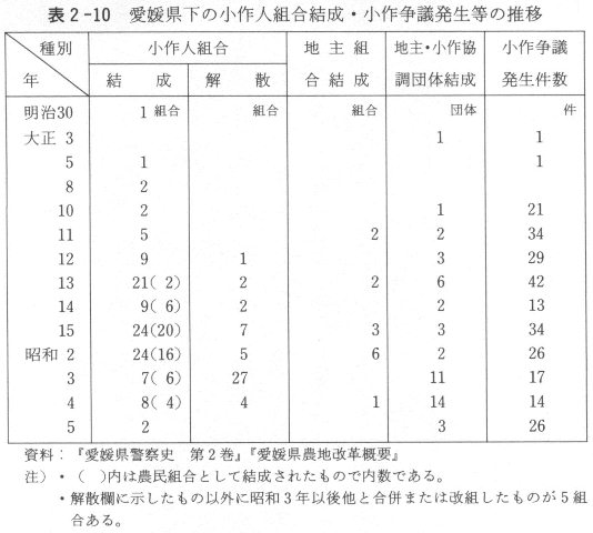 表２－１０　愛媛県下の小作人組合結成・小作争議発生等の推移