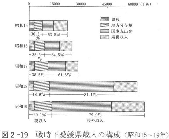 図２－１９　戦時下愛媛県歳入の構成（昭和15年～19年）