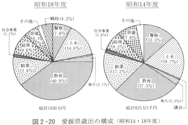 図２－２０　愛媛県歳出の構成（昭和14・18年度）