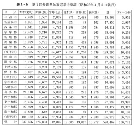 表3-9　第1回愛媛県知事選挙得票調