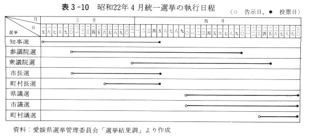 表3-10　昭和22年４月統一選挙の執行日程