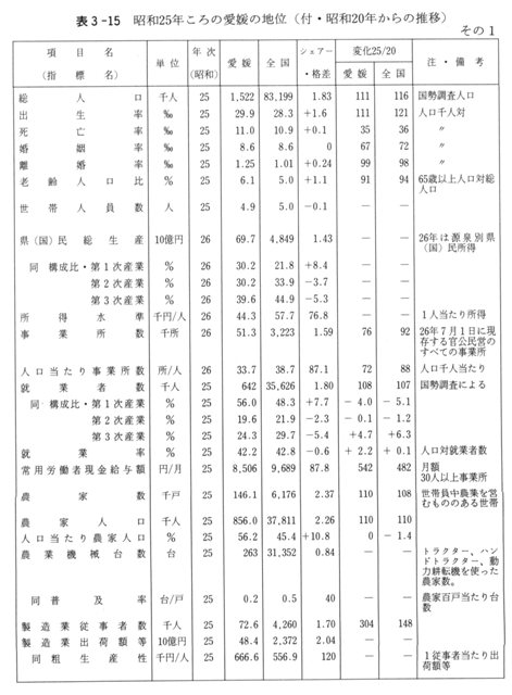 表3-15　昭和25年ころの愛媛の地位（付・昭和20年からの推移）その1