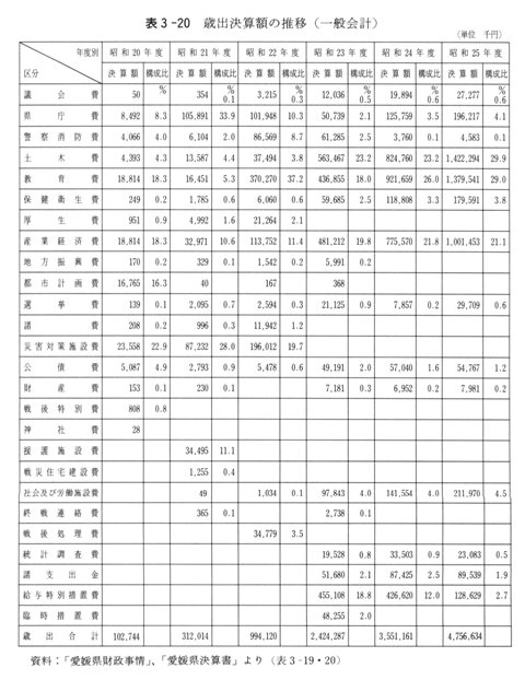 表3-20　歳出決算額の推移（一般会計）