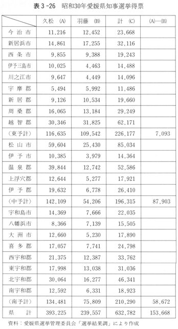表３－２６　昭和30年愛媛県知事選挙得票
