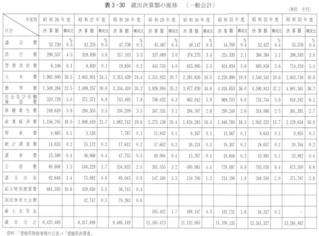 表３－３０　歳出決算額の推移（一般会計）