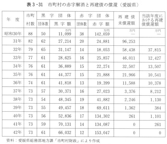 表３－３１　市町村の赤字解消と再建債の償還（愛媛県）