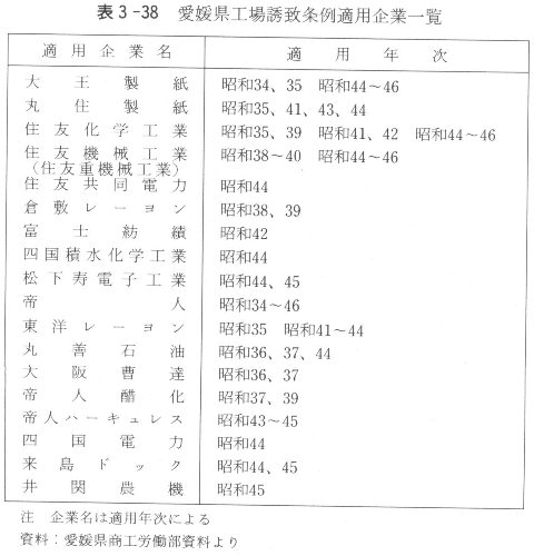表３－３８　愛媛県工場誘致条例適用企業一覧