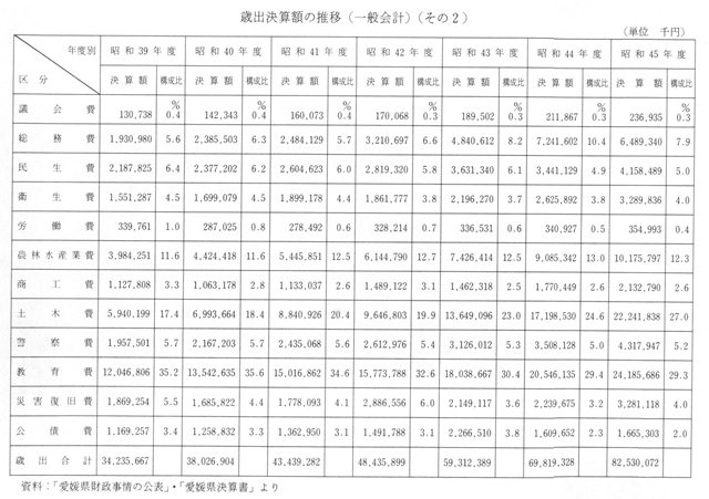 表３－４５　歳出決算額の推移（一般会計）（その２）