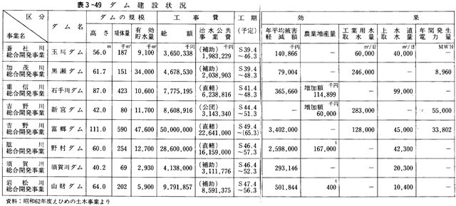 表３－４９　ダム建設状況