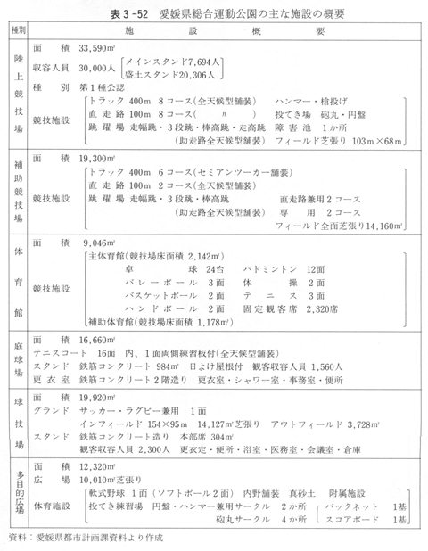 表３－５２　愛媛県総合運動公園の主な施設の概要