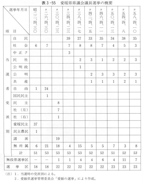 表３－５５　愛媛県県議会議員選挙の概要