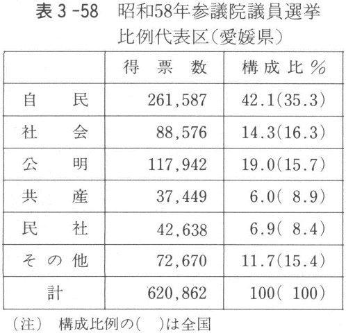 表３－５８　昭和58年参議院議員選挙比例代表区（愛媛県）