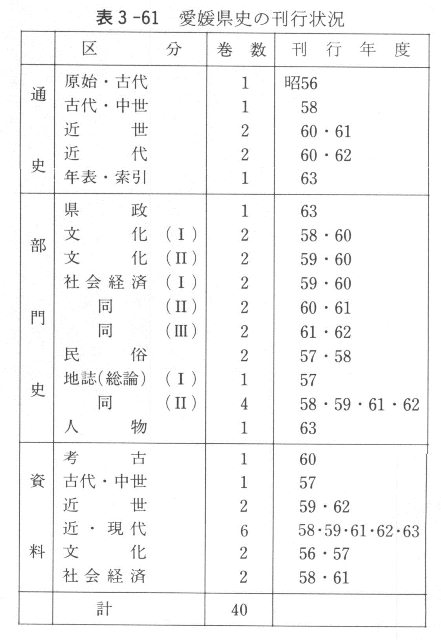 表３－６１　愛媛県史の刊行状況