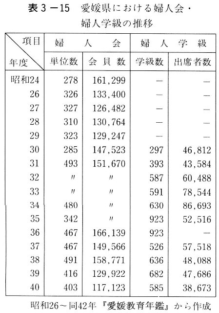 表３－１５　愛媛県における婦人会・婦人学級の推移