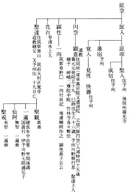 浄土宗西山派の系譜