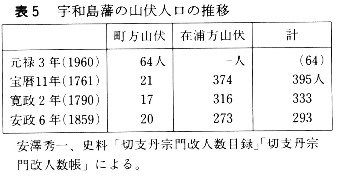 宇和島藩の山伏人口の推移