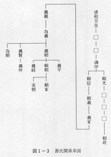 図1-3　源氏関係系図