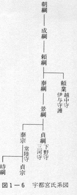 図1-6　宇都宮氏系図