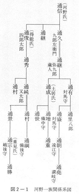 図2-1　河野一族関係系図