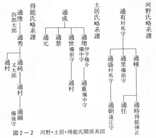 図2-2　河野・土居・得能氏関係系図