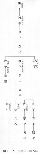 図3-7　小早川氏略系図