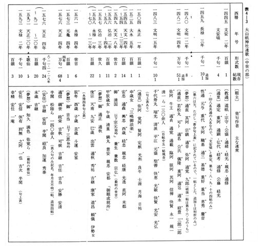 表4-3　大山祗神社連歌（中世の部）