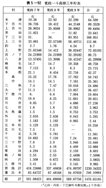 表5-92 寛政一斗高掛三年貯表