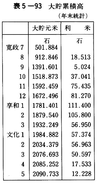 表5-93 大貯累積高