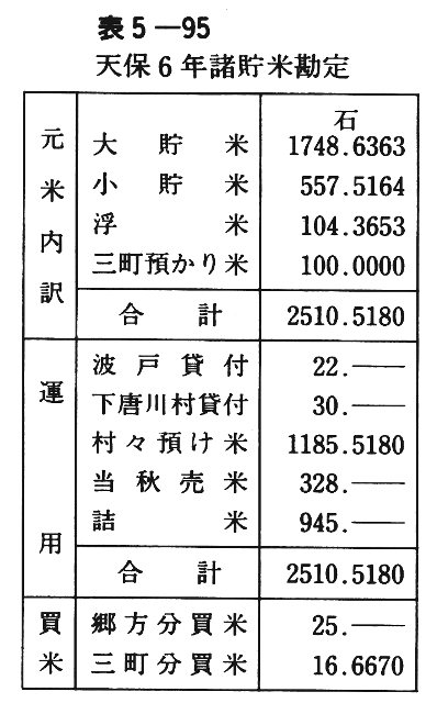表5-95 天保6年諸貯米勘定