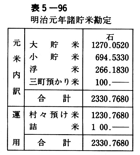 表5-96 明治元年諸貯米勘定