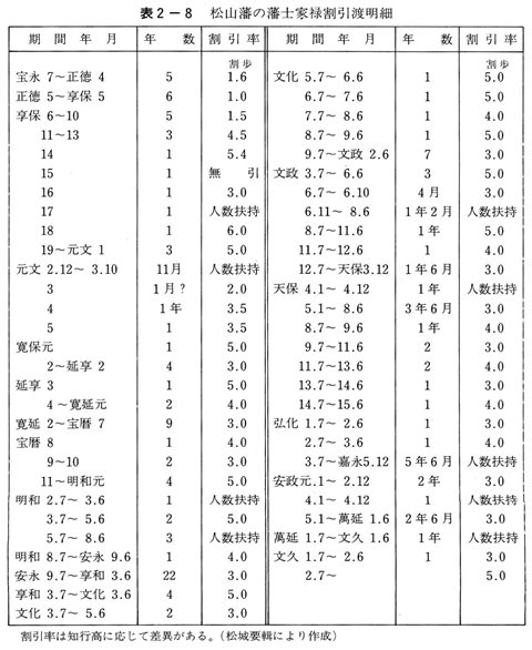 表二-8　松山藩の藩士家禄割引渡明細