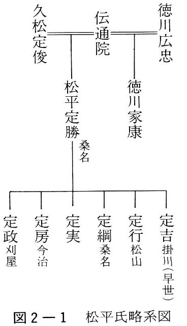 図2-1　松平氏略系図
