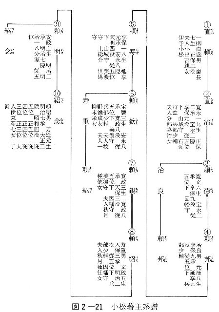 図2-21　小松藩主系譜