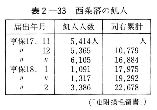表２-33　西条藩の飢人