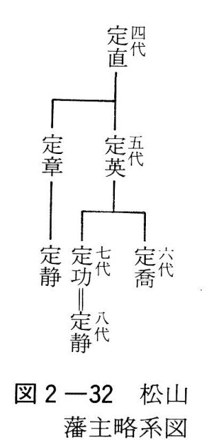 図2-32　松山藩主略系図