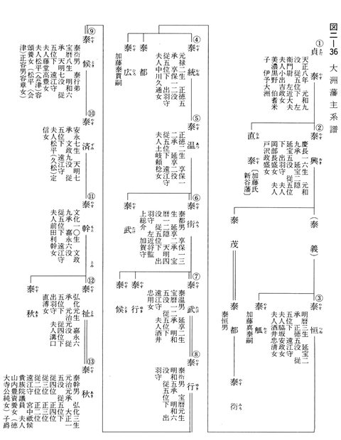 図二-36　大洲藩主系譜