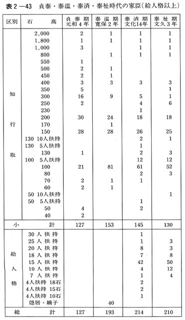 表２-43　貞泰・泰温・泰済・泰祉時代の家臣(給人格以上)