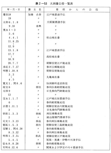 表２-53　大洲藩公役一覧表（1）