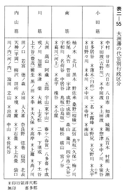 表二-55　大洲藩の代官別行政区分