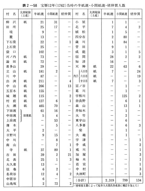表２-58　宝暦12年(1762)当時の半紙漉・小間紙漉・楮仲買人数