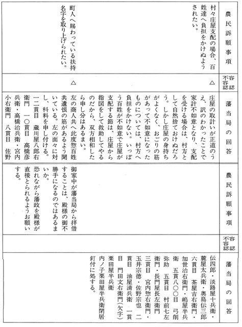 図表　「内ノ子騒動(岡崎文書より)(３)」